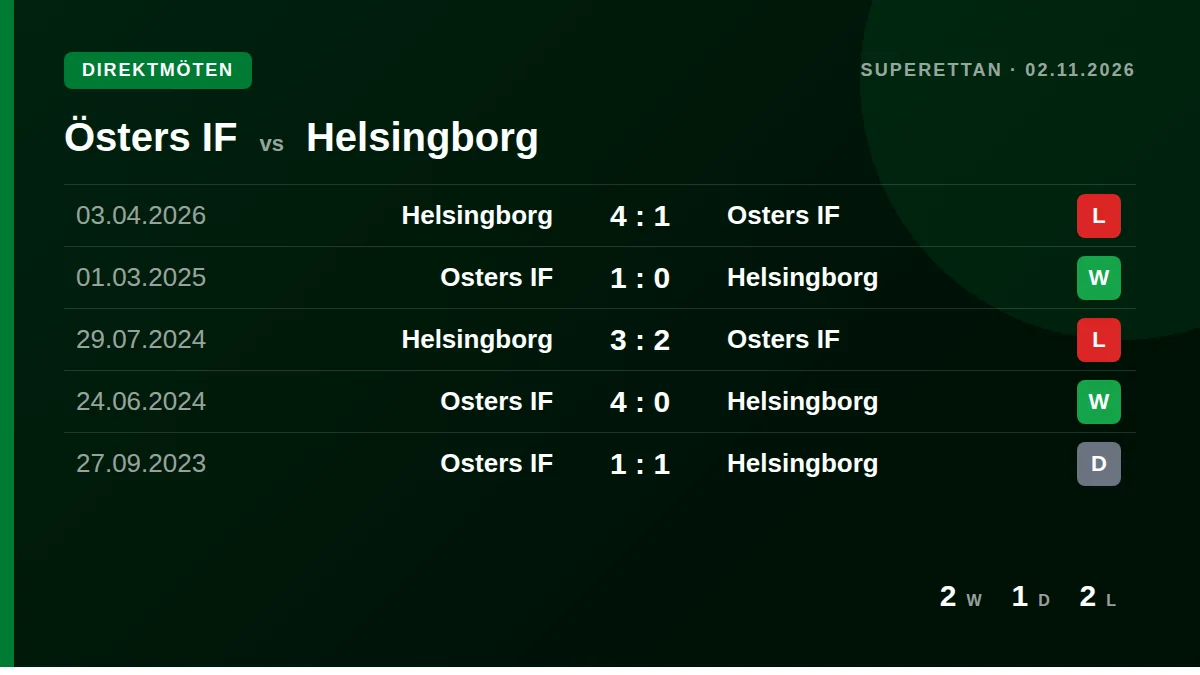 Östers IF: h2h card