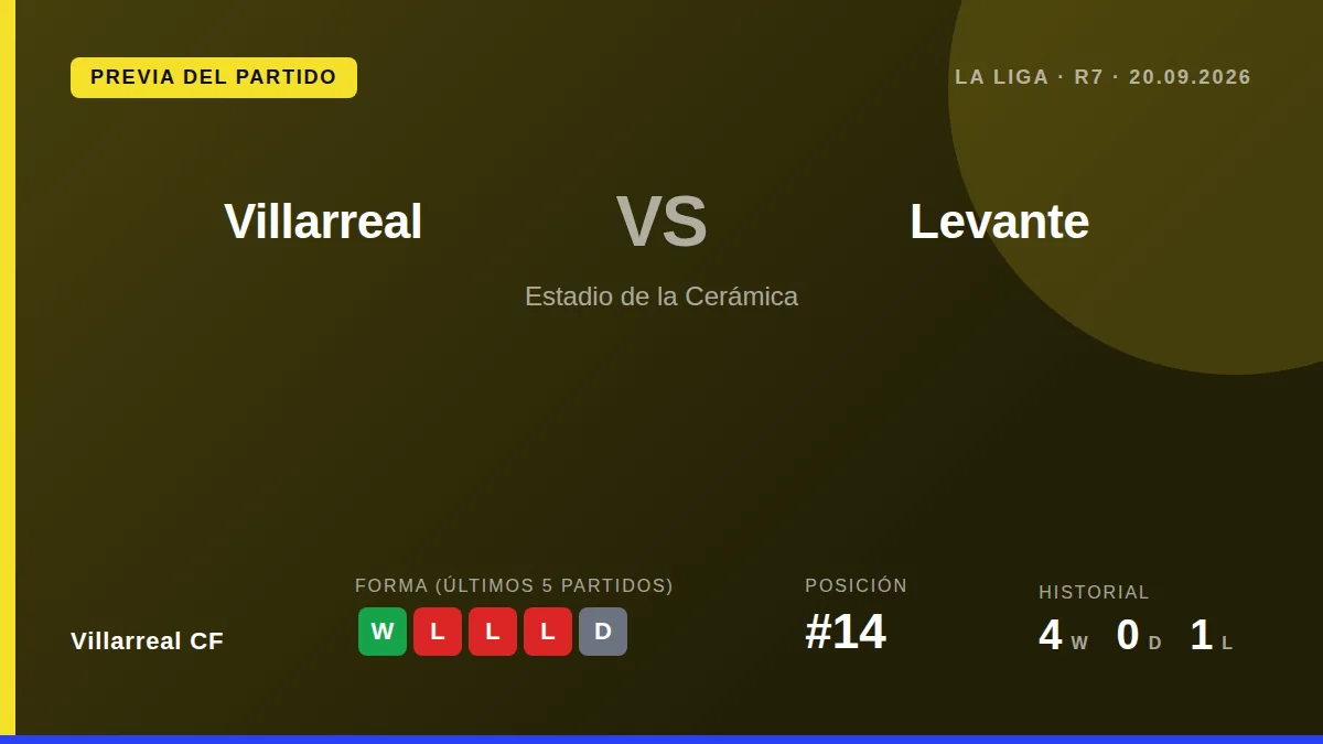 El Villarreal CF, 14º con 5 puntos, recibe al Levante tras su primera victoria liguera, un 1-3 ante el Málaga, con la...
