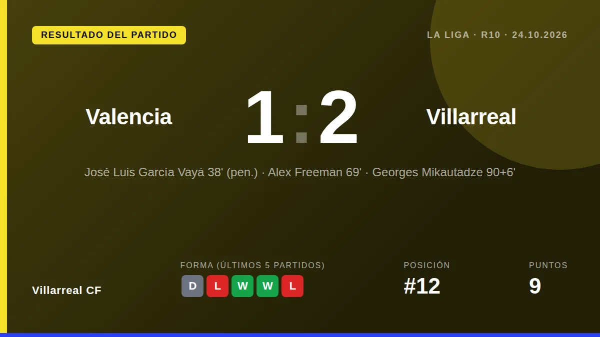 Georges Mikautadze anotó en el tiempo de descuento para dar la victoria al Villarreal CF (2-1) en Mestalla, un triunfo...