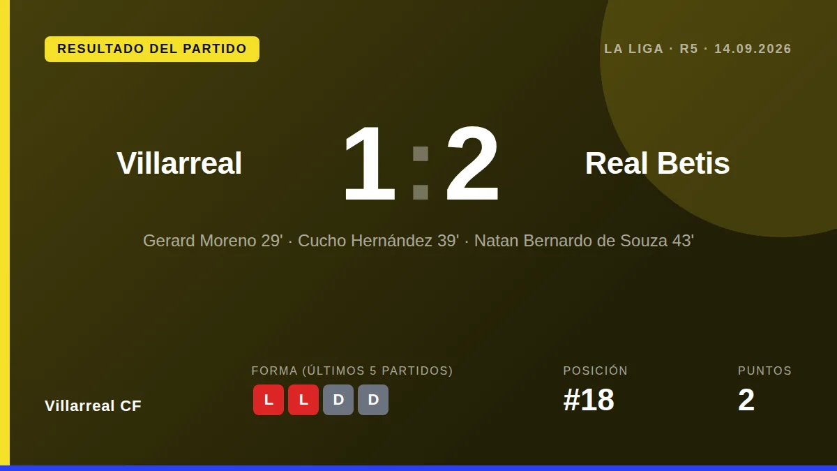 Villarreal CF lost 1-2 to Real Betis in La Liga, with Gerard Moreno scoring early but Cucho Hernández and Souza turning...