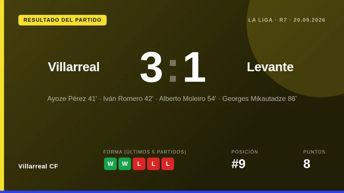Villarreal CF sumó su segunda victoria consecutiva en LaLiga al imponerse 3-1 al Levante UD en la Cerámica, con goles de...