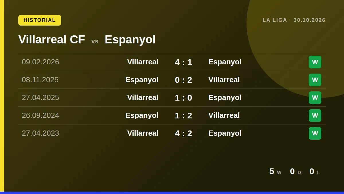 Villarreal CF: h2h card
