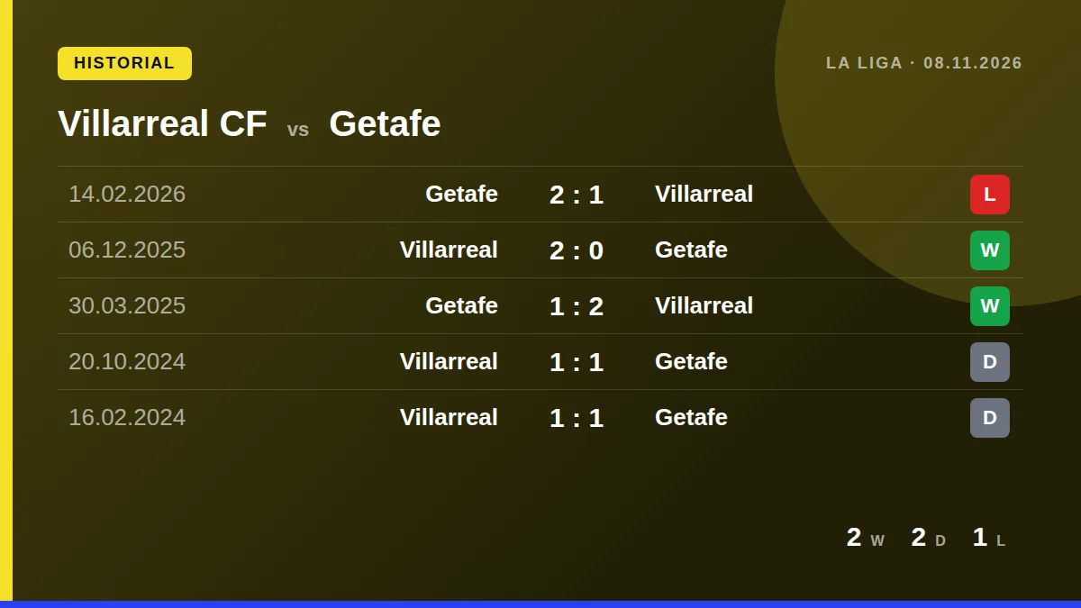 Villarreal CF: h2h card