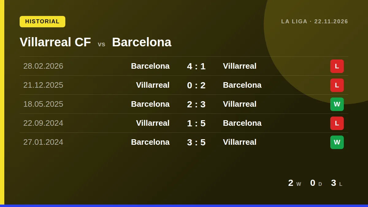 Villarreal CF: h2h card