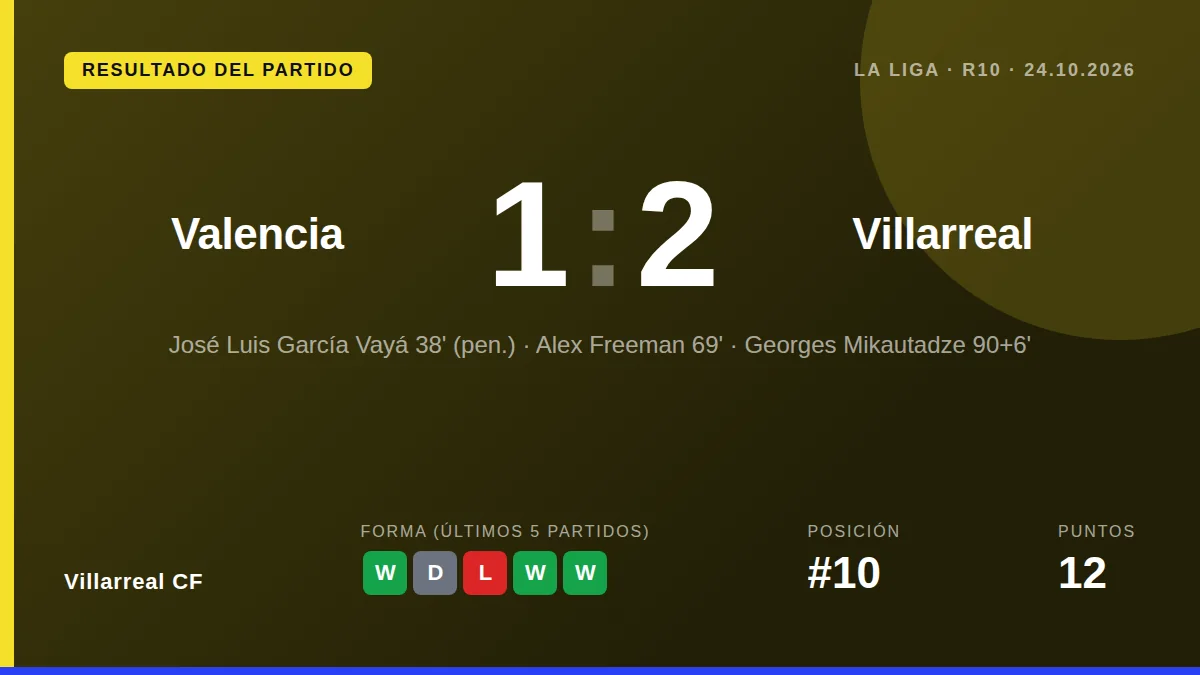Villarreal CF: result card
