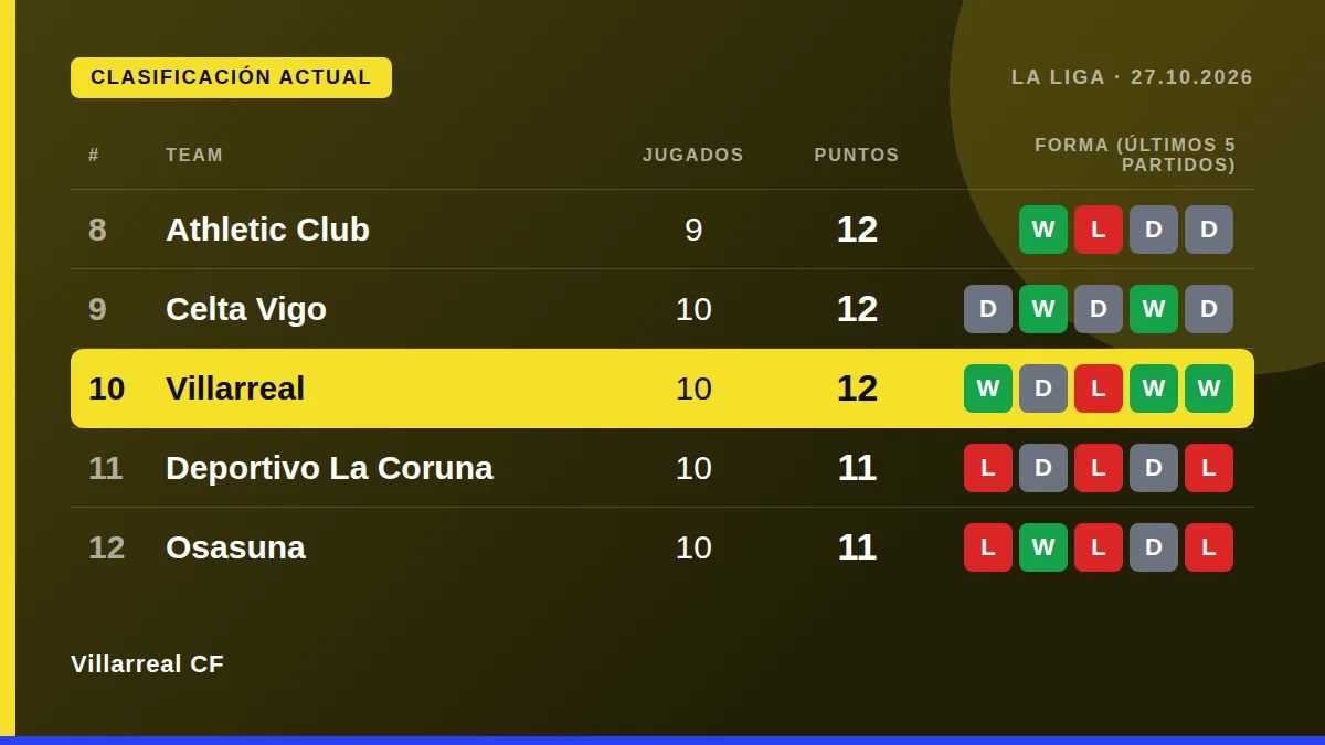 Villarreal CF: Clasificación actual