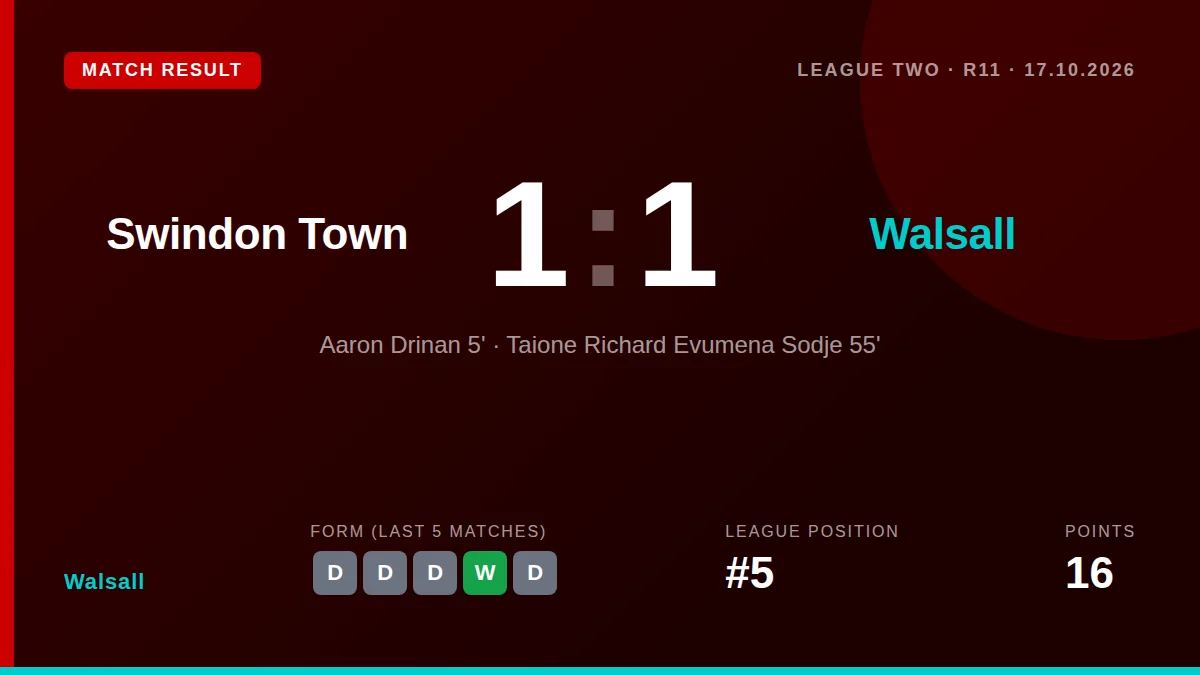 Walsall drew 1-1 with Swindon Town as Tai Sodje's header cancelled out an early goal, maintaining the Saddlers' unbeaten...