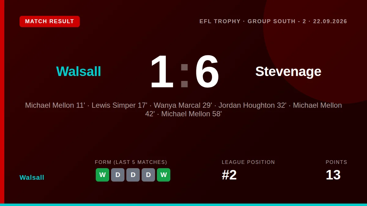 Walsall's defensive frailties were exposed in a 6-1 EFL Trophy loss to Stevenage, who were inspired by a Michael Mellon...