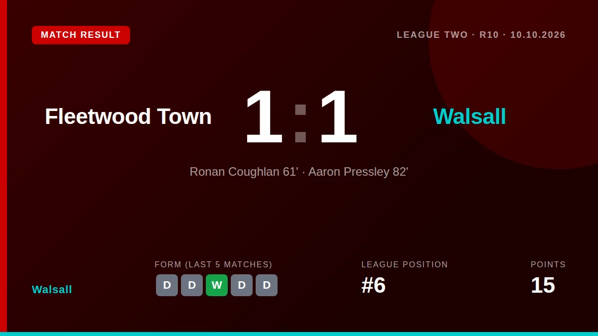 Walsall drew 1-1 at Fleetwood Town thanks to Aaron Pressley's late header, a point that maintains their position in the...