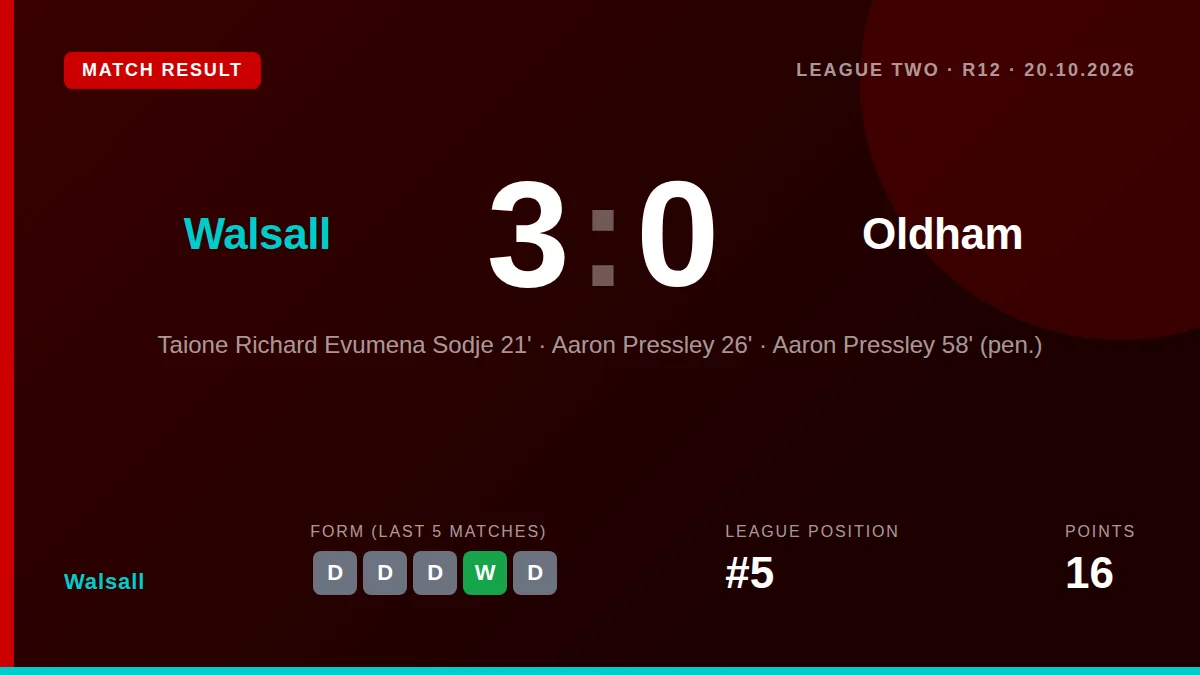 Walsall moved up to fifth in League Two with a 3-0 win over Oldham, with Aaron Pressley scoring twice at the Bescot Stadium