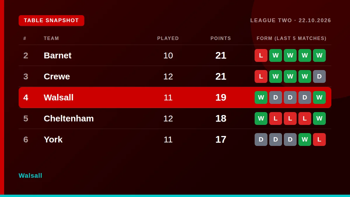 Walsall: Table snapshot