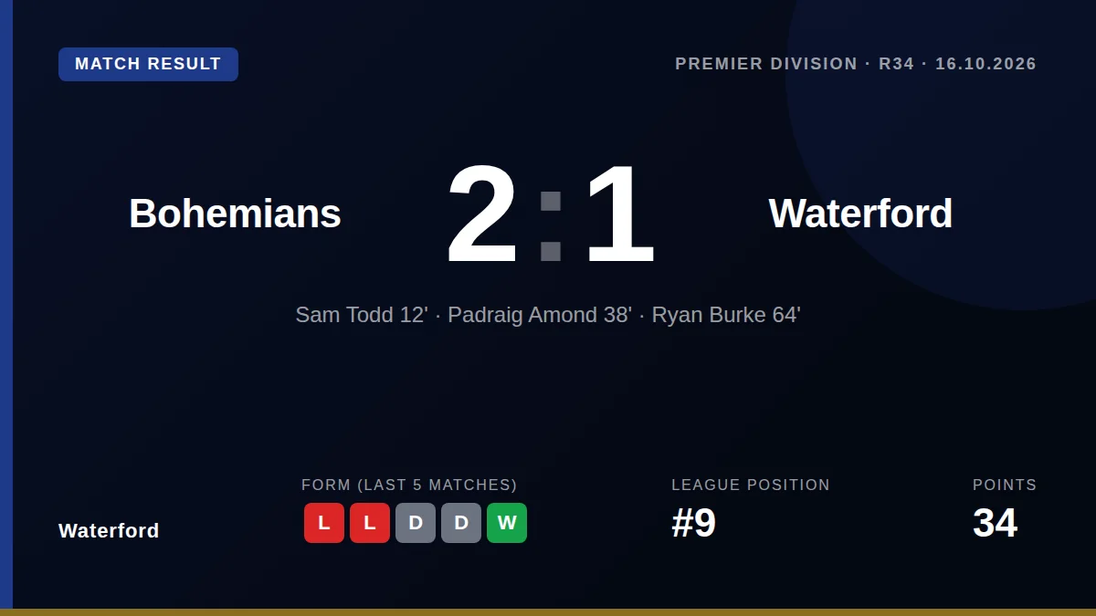 Waterford fell to a 2-1 defeat at Dalymount Park, with Tom Lonergan's missed penalty proving decisive ahead of Monday's...