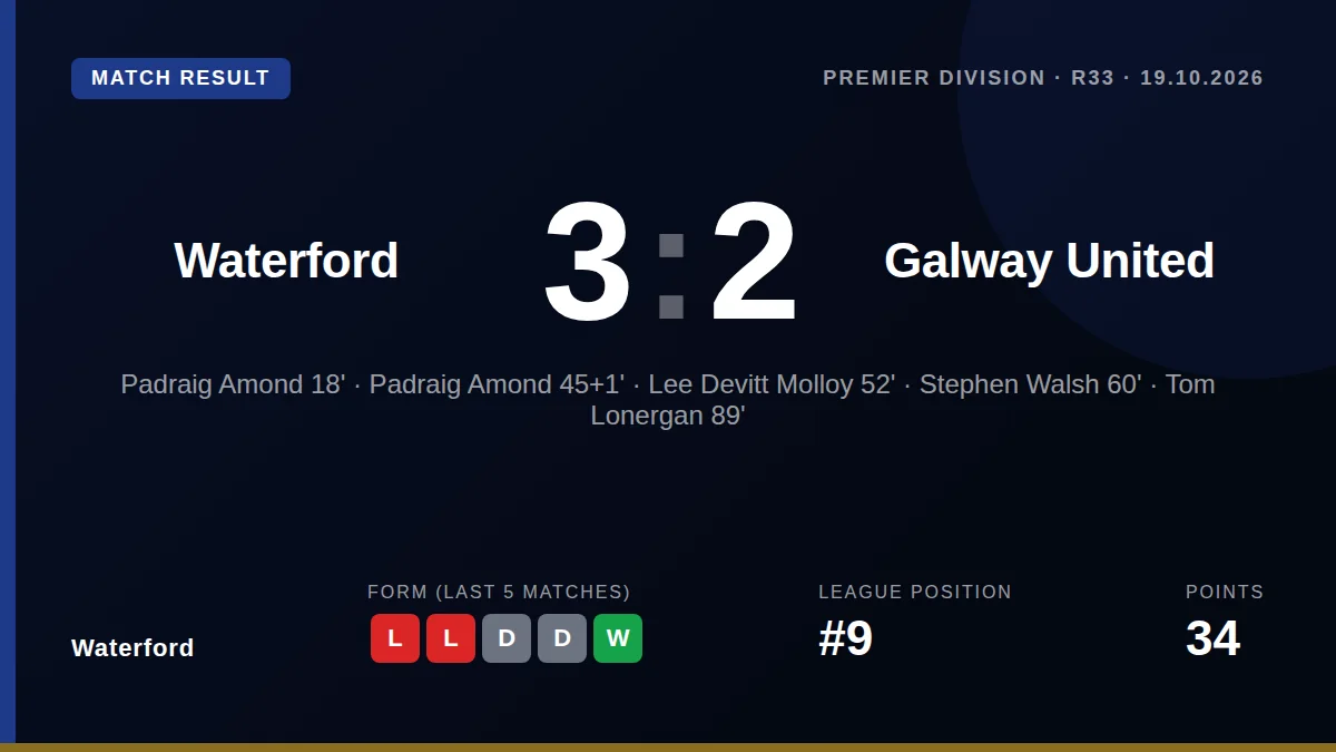 Tom Lonergan's 89th-minute header gave Waterford a vital 3-2 victory over Galway United, moving them up to 9th in the...