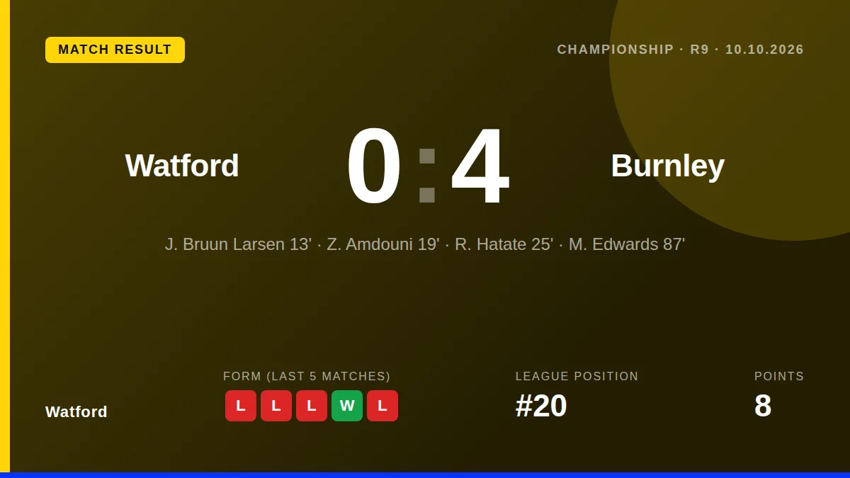 Watford were overwhelmed in a 4-0 Championship loss at Vicarage Road, a result that drops them to 20th and prompted...