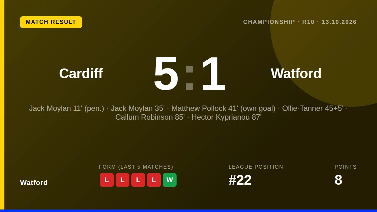 Watford manager Alessio Dionisi said he was 'very angry' with his players after a 5-1 thrashing at Cardiff City sent the...