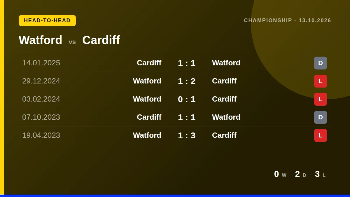 Watford: h2h card