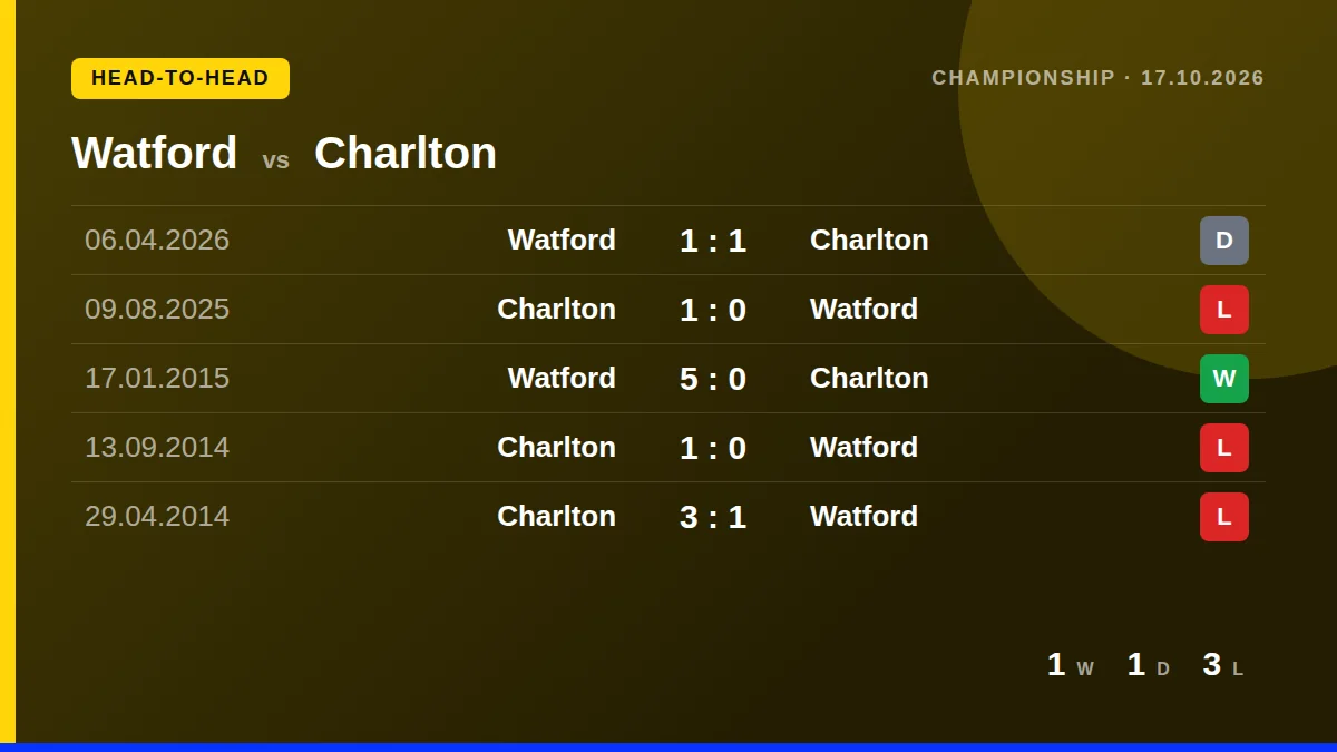 Watford: h2h card