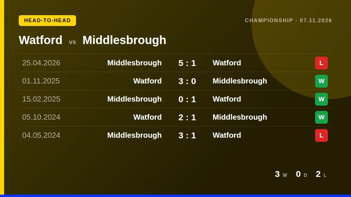 Watford: h2h card