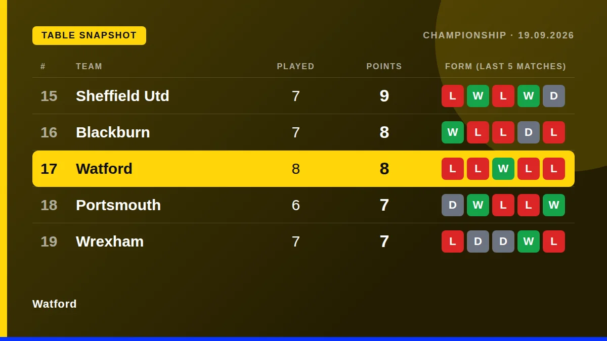 Watford: Table snapshot