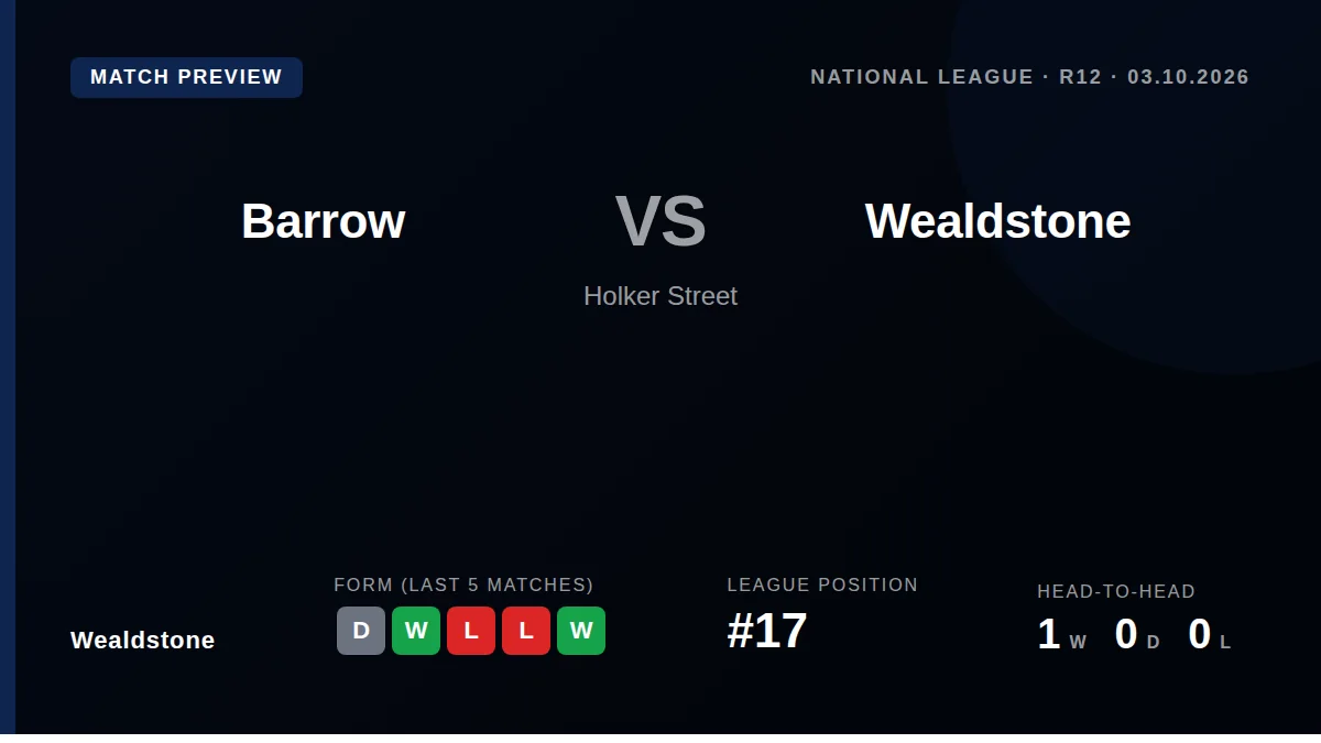 Wealdstone visit Holker Street to face a Barrow side on a three-game winning run, with the Stones looking to improve...