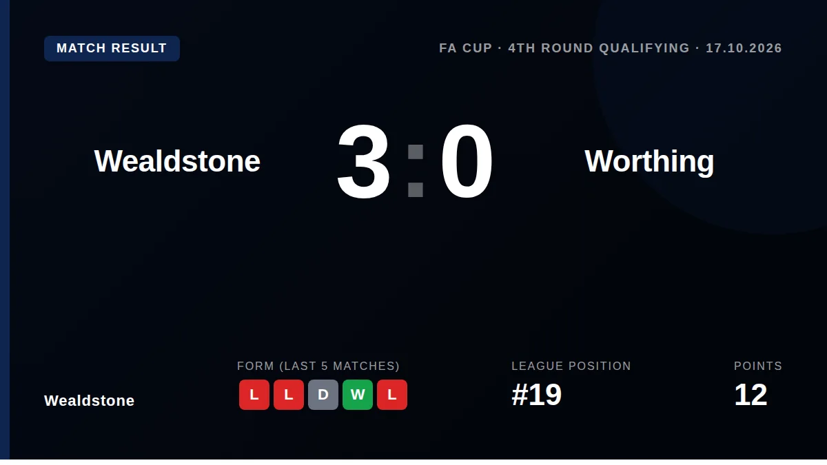 Wealdstone scored three times in ten second-half minutes to beat Worthing 3-0 in the FA Cup, with manager Gary Waddock...