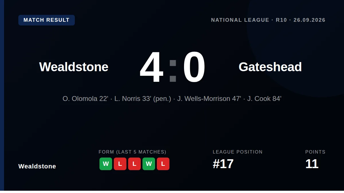Wealdstone moved up to 17th in the National League after a dominant 4-0 victory over bottom side Gateshead, with goals...