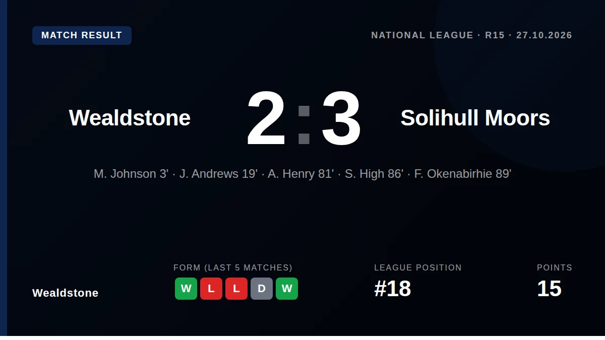 Wealdstone lost 3-2 to Solihull Moors in the National League, a result that snaps the visitors' three-game losing streak