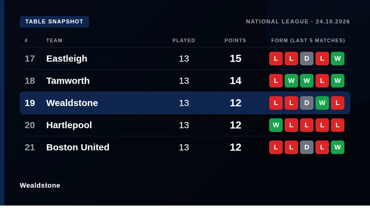 Wealdstone: Table snapshot