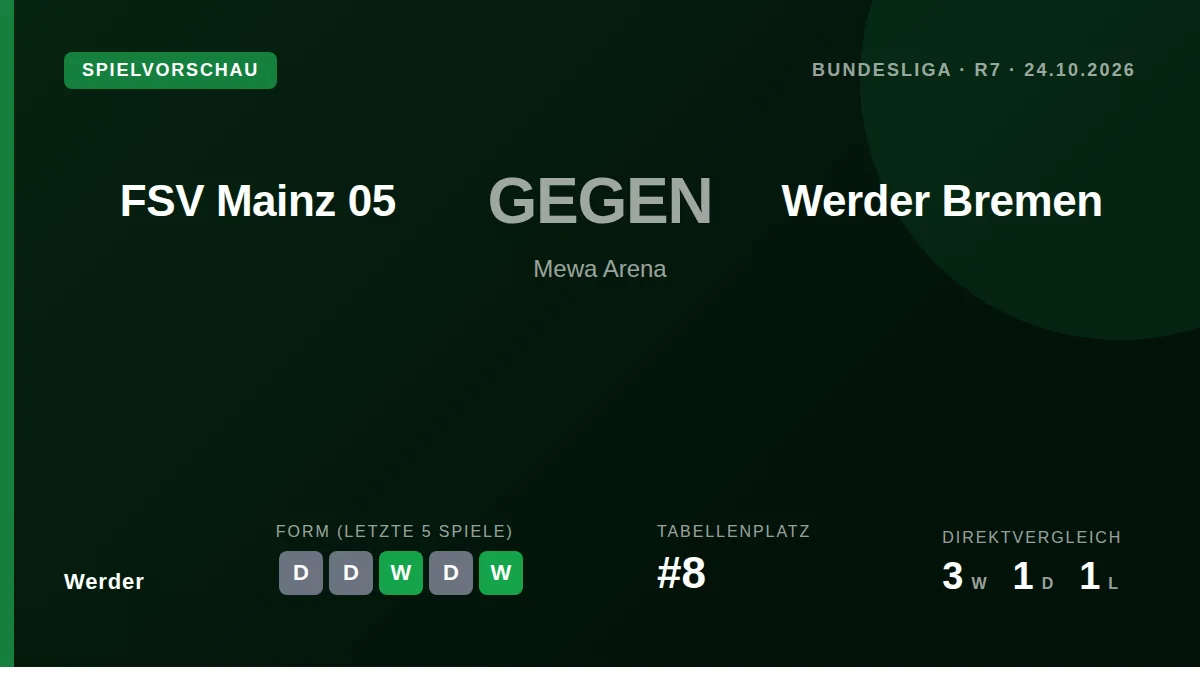 Werder Bremen will am Samstag beim FSV Mainz 05 antreten, um die positive Saisonbilanz fortzusetzen und die Serie von...