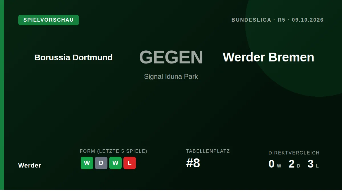 Werder Bremen muss nach einer deutlichen 0:7-Testspielniederlage gegen Twente am Freitag beim Tabellenführer Borussia...