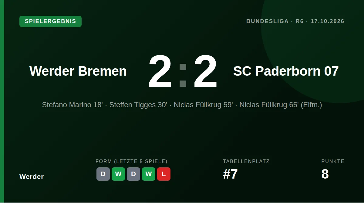 Niclas Füllkrug erzielte beide Treffer für Werder Bremen beim 2:2 gegen den SC Paderborn 07 am 100