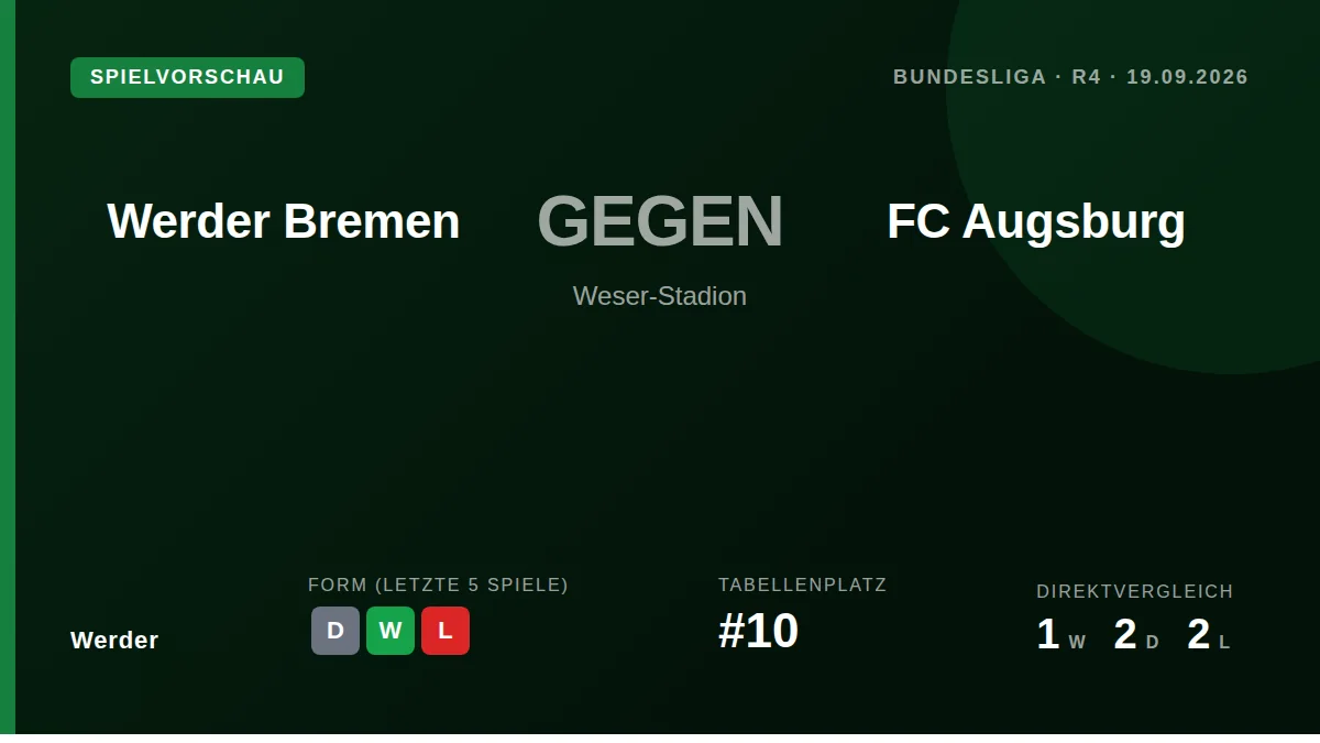 Werder Bremen will am Samstag im Weser-Stadion auf den starken Aufsteiger FC Augsburg treffen und sucht nach dem...