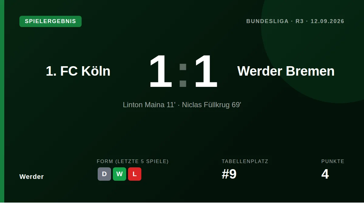 Nach dem überraschenden Heimsieg gegen RB Leipzig will Werder Bremen den Schwung mit zum FC Köln nehmen und die ersten...