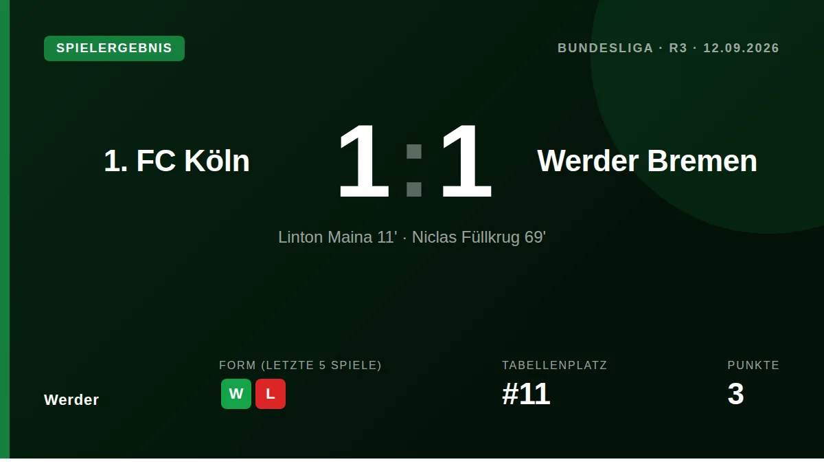 Niclas Füllkrug scored the equaliser for Werder Bremen in a 1-1 draw at 1