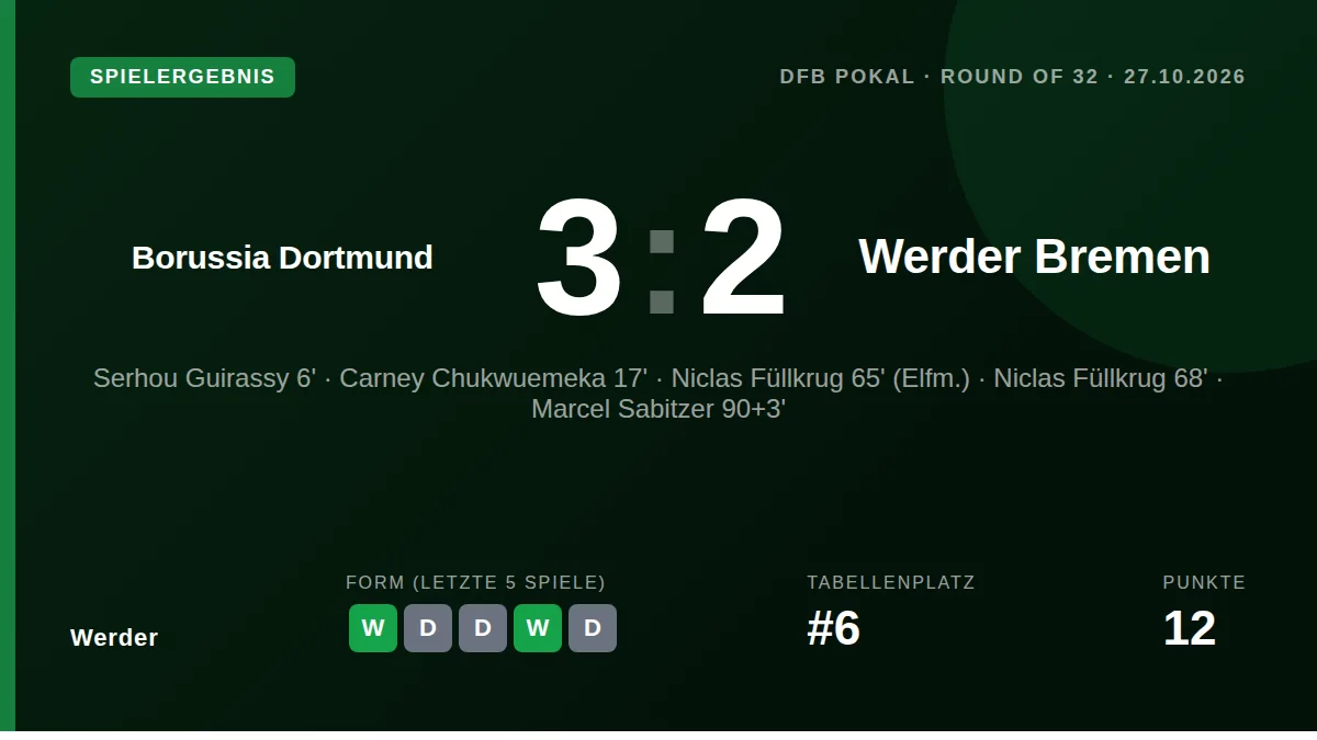 Werder Bremen verlor im DFB-Pokal-Achtelfinale mit 2:3 bei Borussia Dortmund, obwohl Niclas Füllkrug nach Einwechslung...