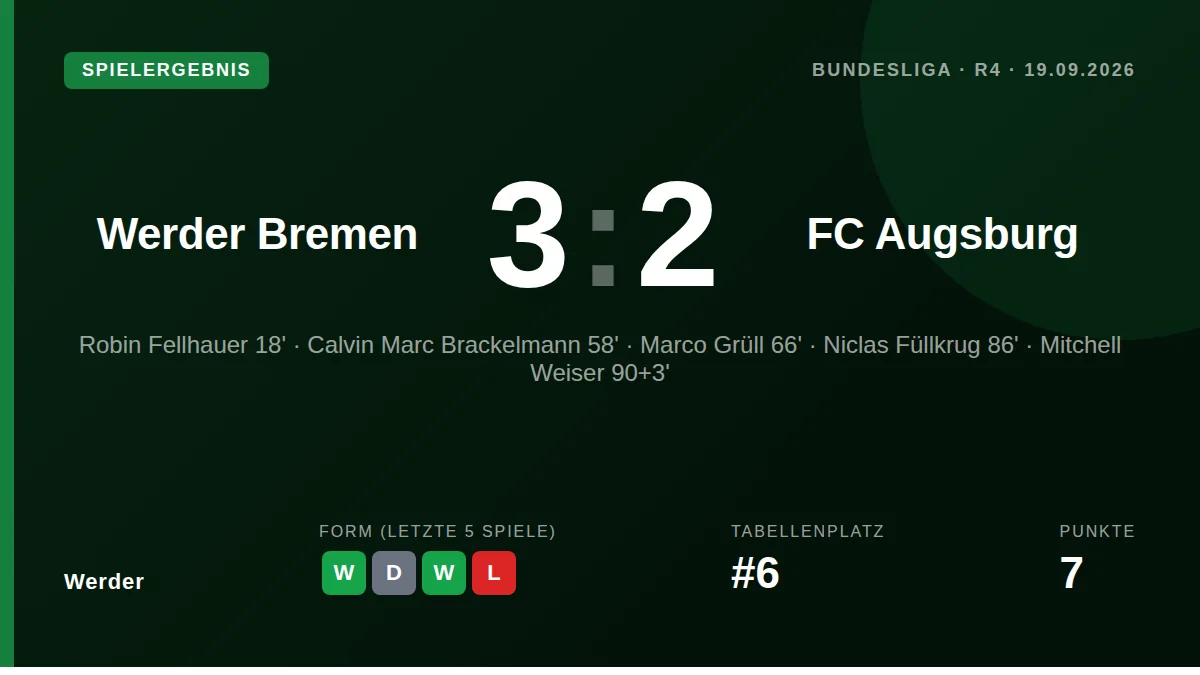 Mitchell Weiser erzielte in der Nachspielzeit den 3:2-Siegtreffer für Werder Bremen gegen den FC Augsburg, was Trainer...