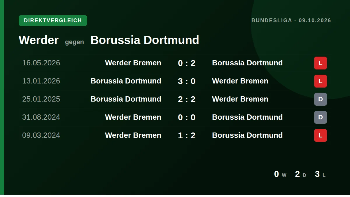 Werder: h2h card