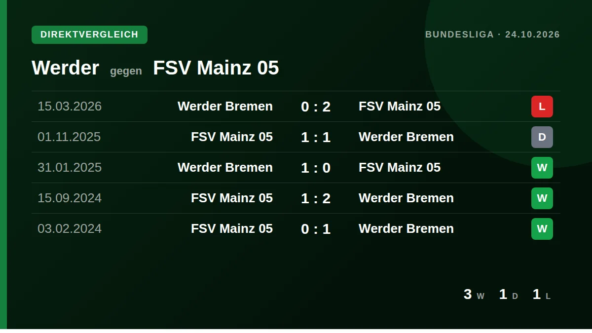 Werder: h2h card