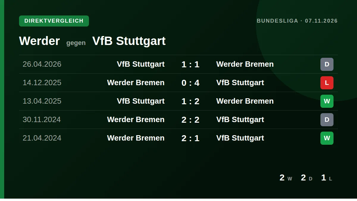 Werder: h2h card