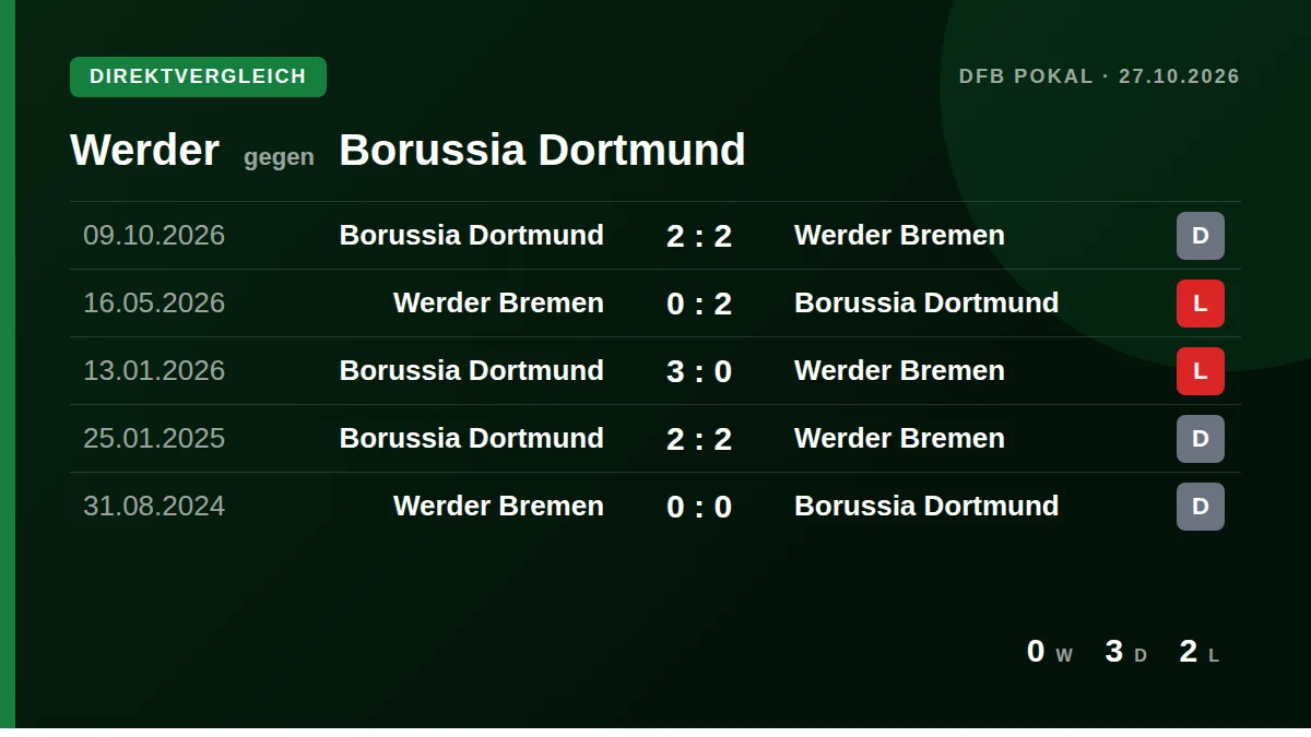 Werder: h2h card