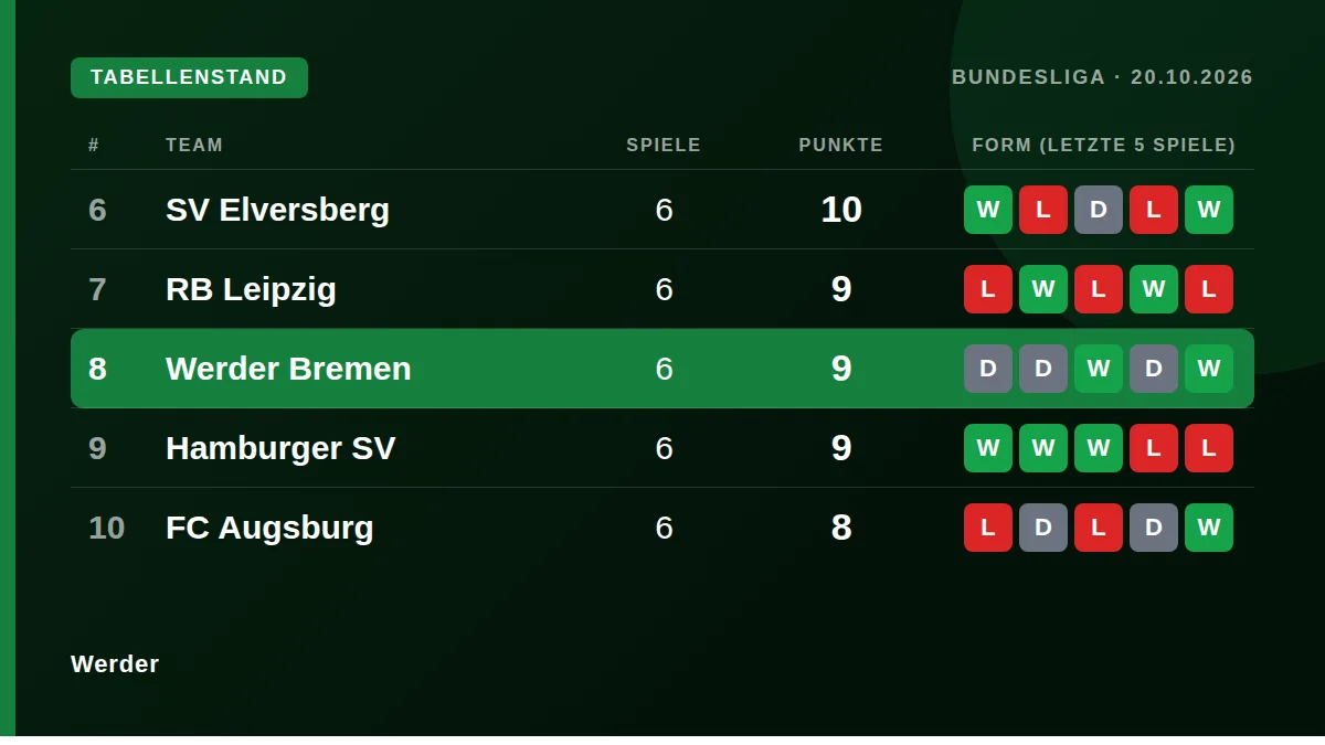 Werder: Table snapshot
