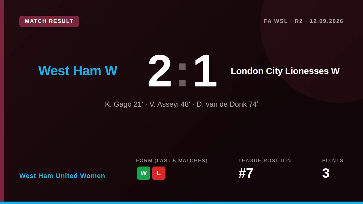 West Ham United Women opened their home WSL campaign with a 2-1 victory over London City Lionesses at the Chigwell...