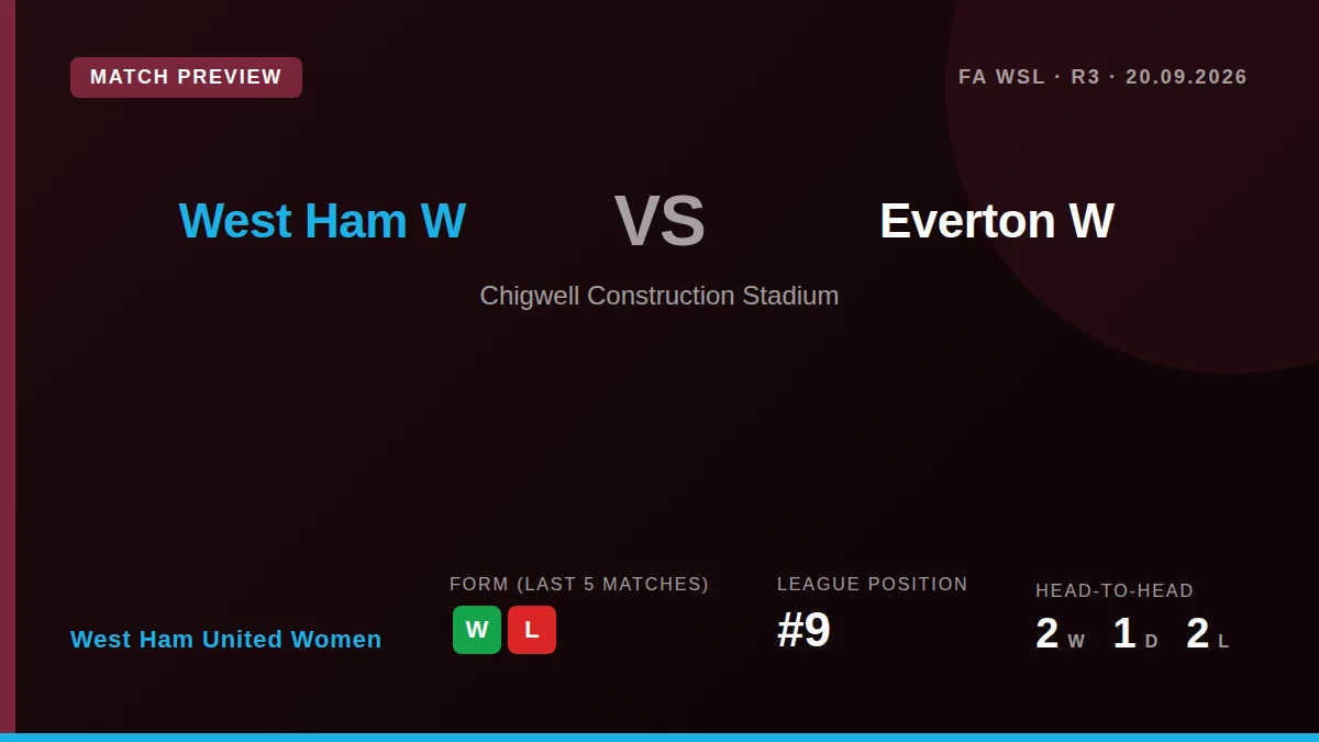 West Ham United Women face Everton at home this weekend looking to bounce back from consecutive WSL defeats, having...