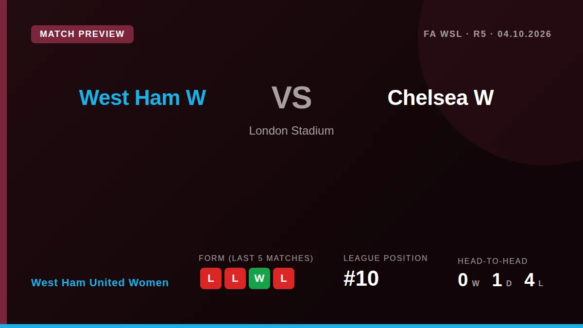 West Ham United Women host Chelsea in the Women's Super League this Sunday, following a mixed run of form and a recent win
