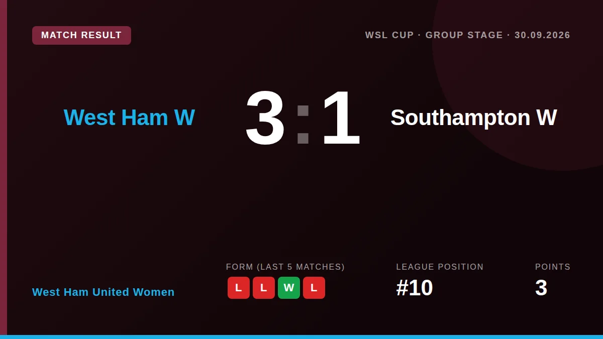West Ham United Women earned a 3-1 home victory over Southampton in the WSL Cup Group Stage, continuing their strong...