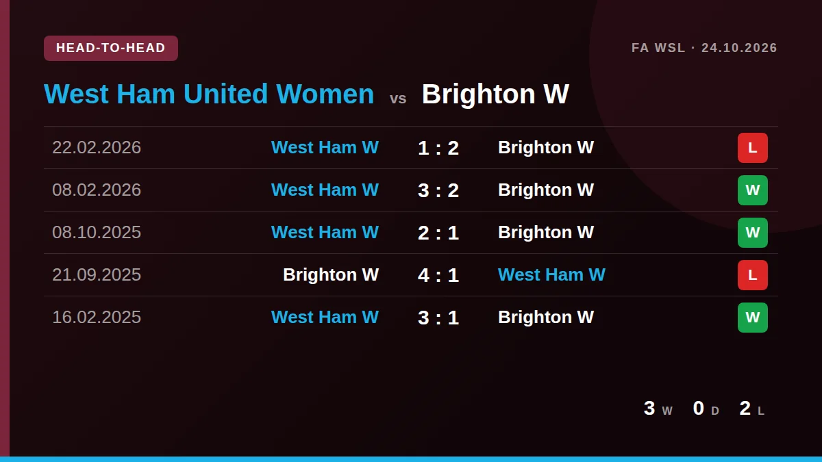 West Ham United Women: h2h card