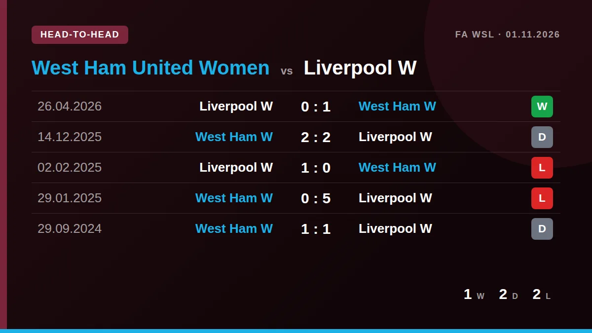 West Ham United Women: h2h card