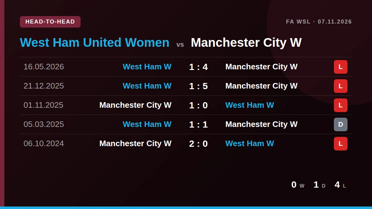 West Ham United Women: h2h card