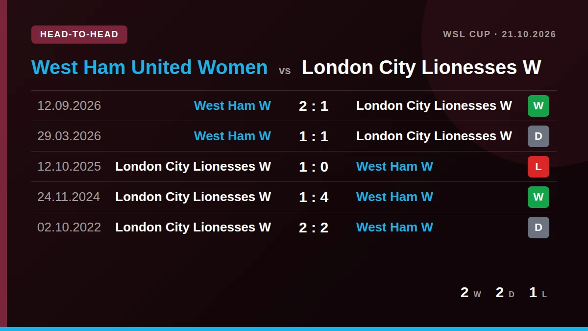 West Ham United Women: h2h card