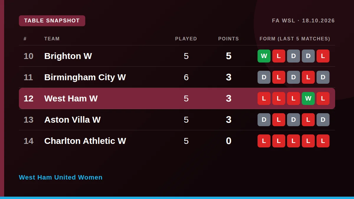 West Ham United Women: Table snapshot